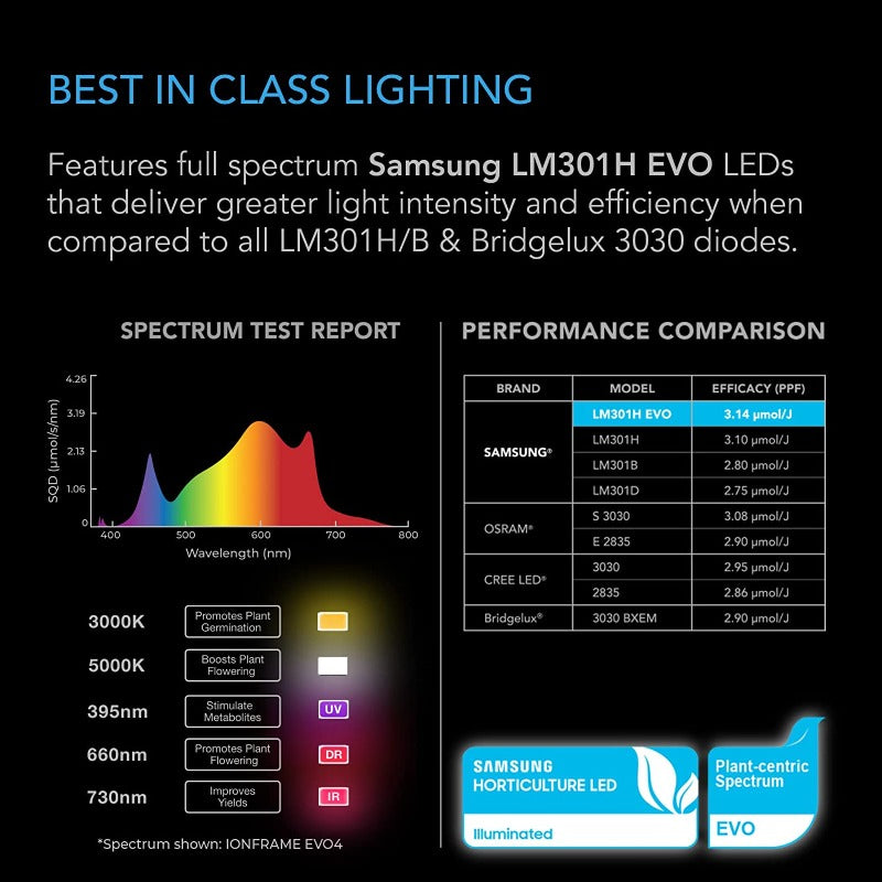 AC Infinity IONFRAME EVO3 Samsung Grow Light 2X4